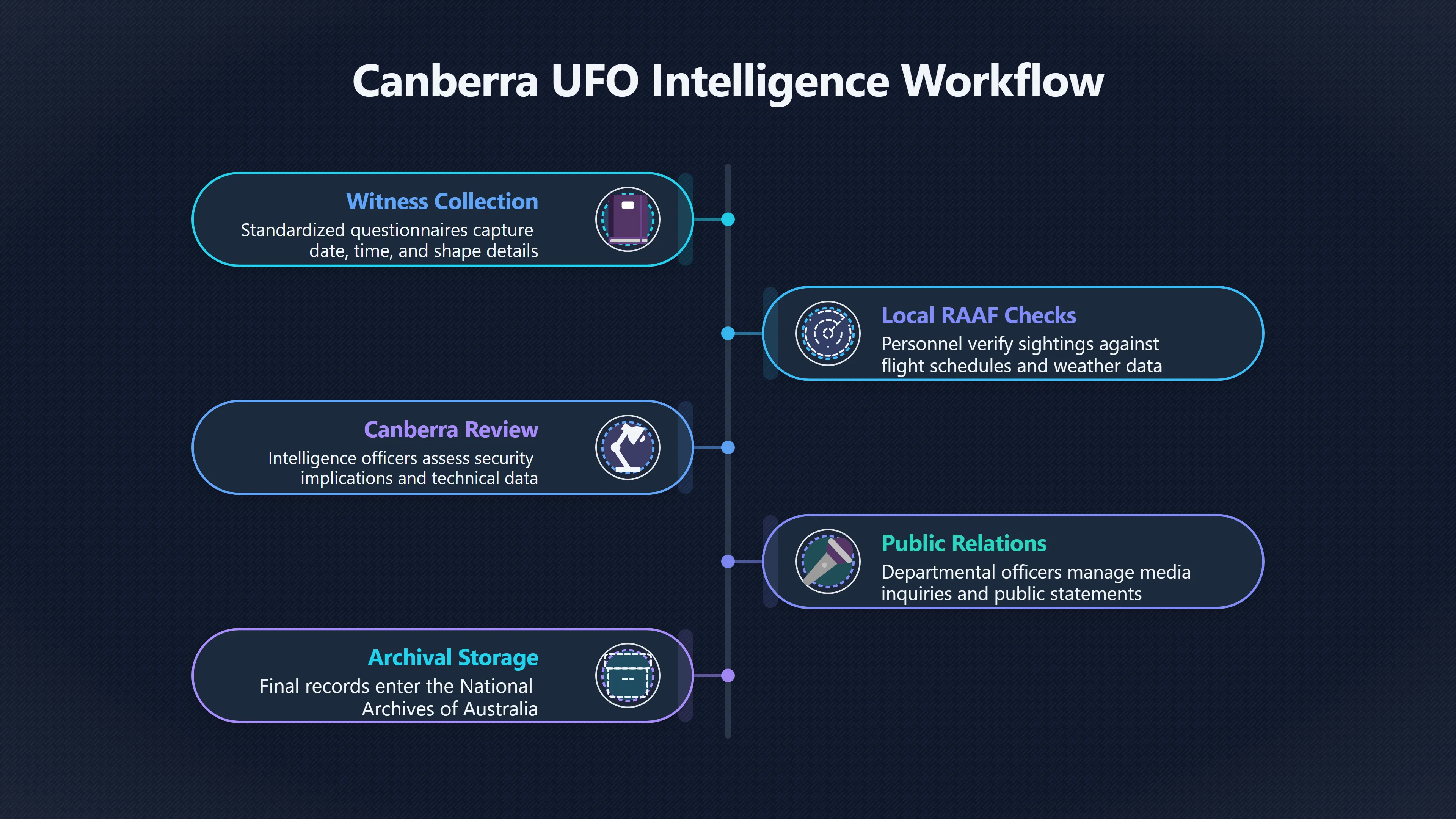 Overview image for How did a UFO report move through Canberra?