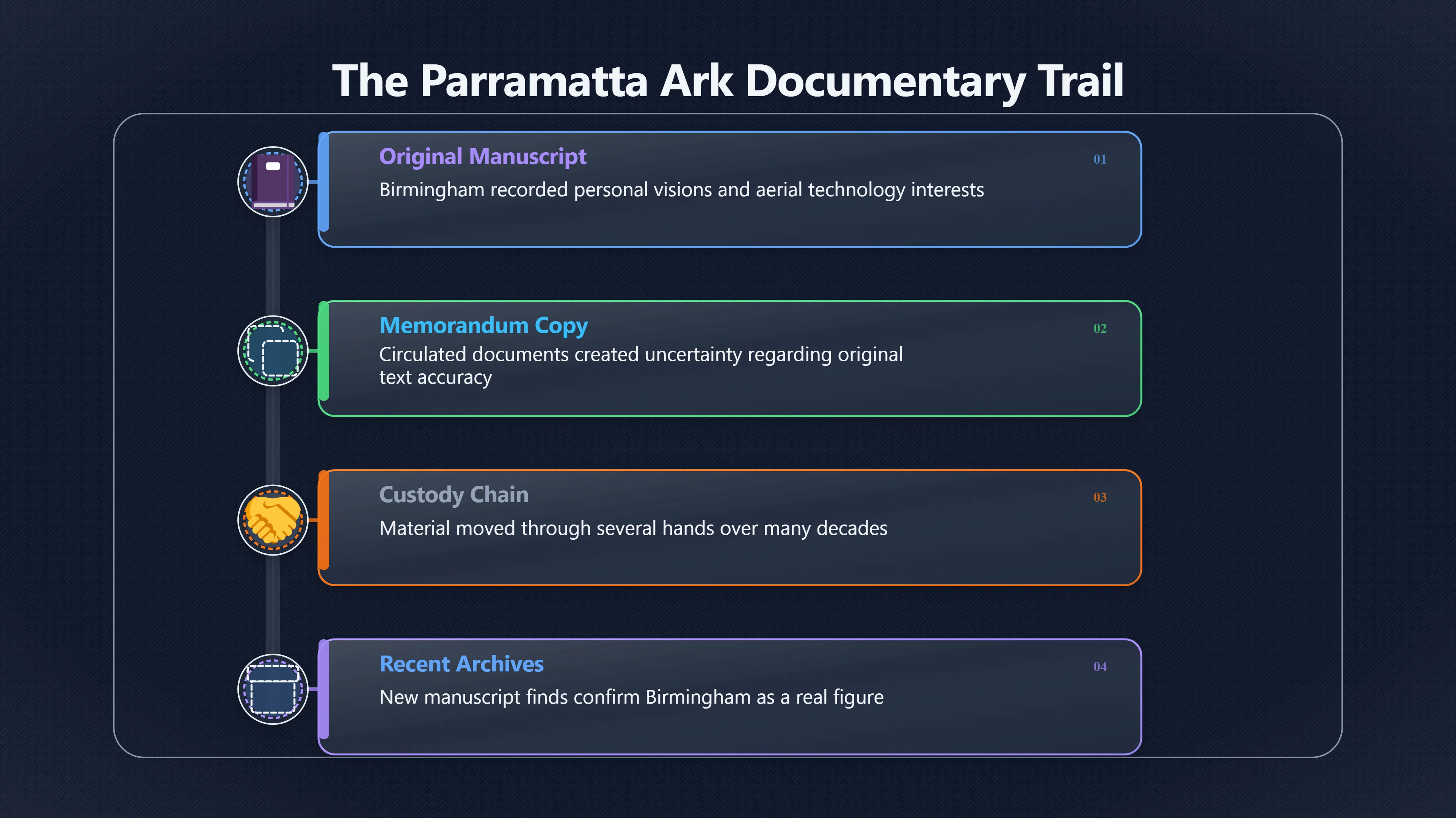 Overview image for How strong is the Parramatta ark evidence?