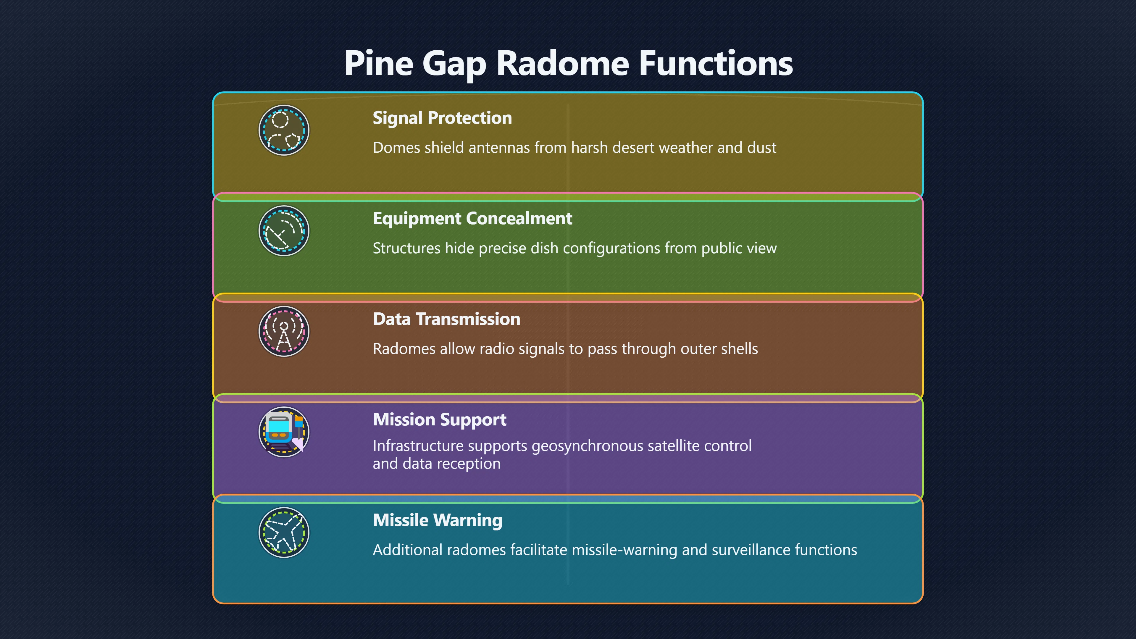 Overview image for Do Pine Gap's Radomes Explain the Rumours?