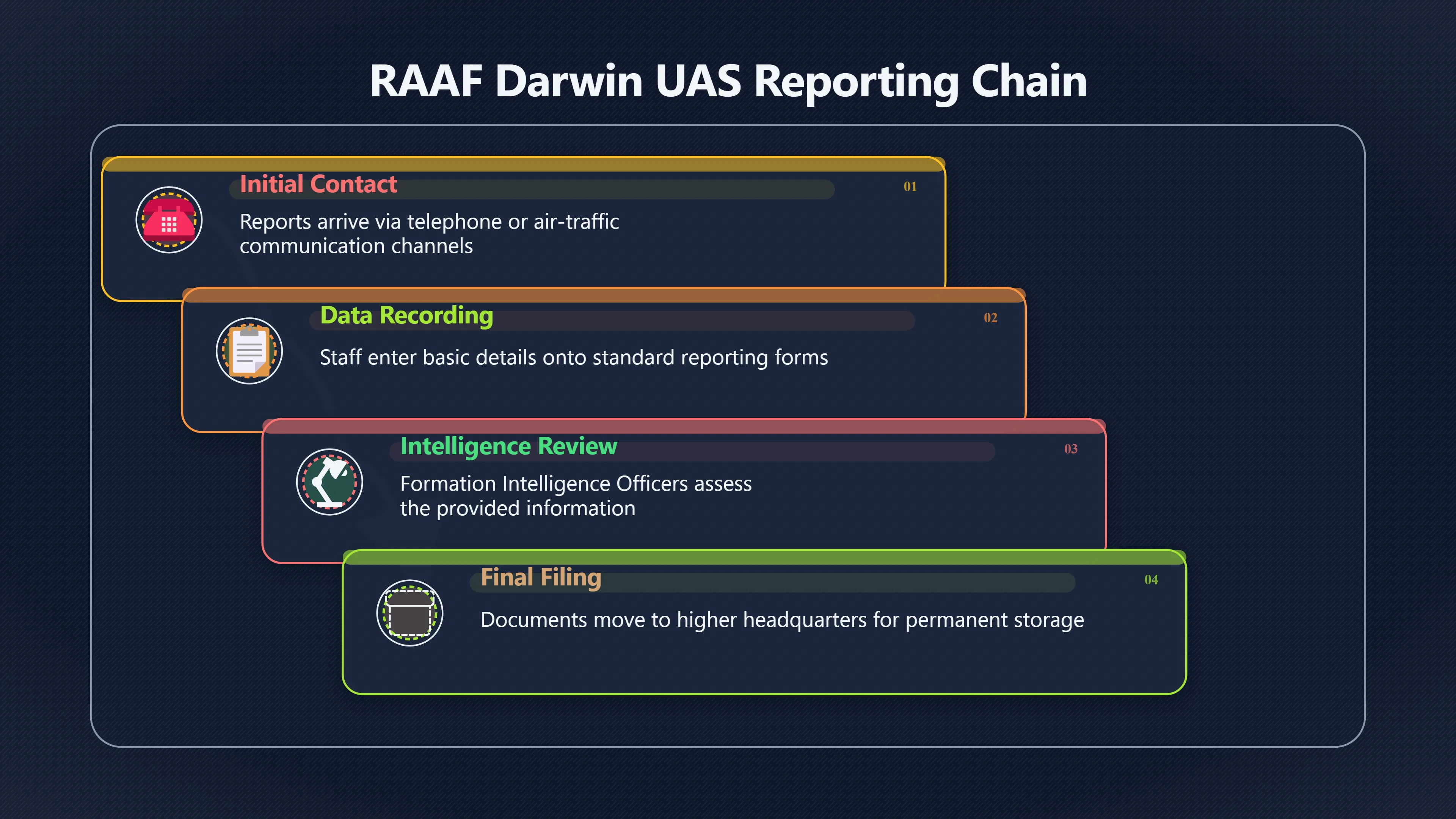 Overview image for How Did RAAF Darwin Handle UFO Reports?