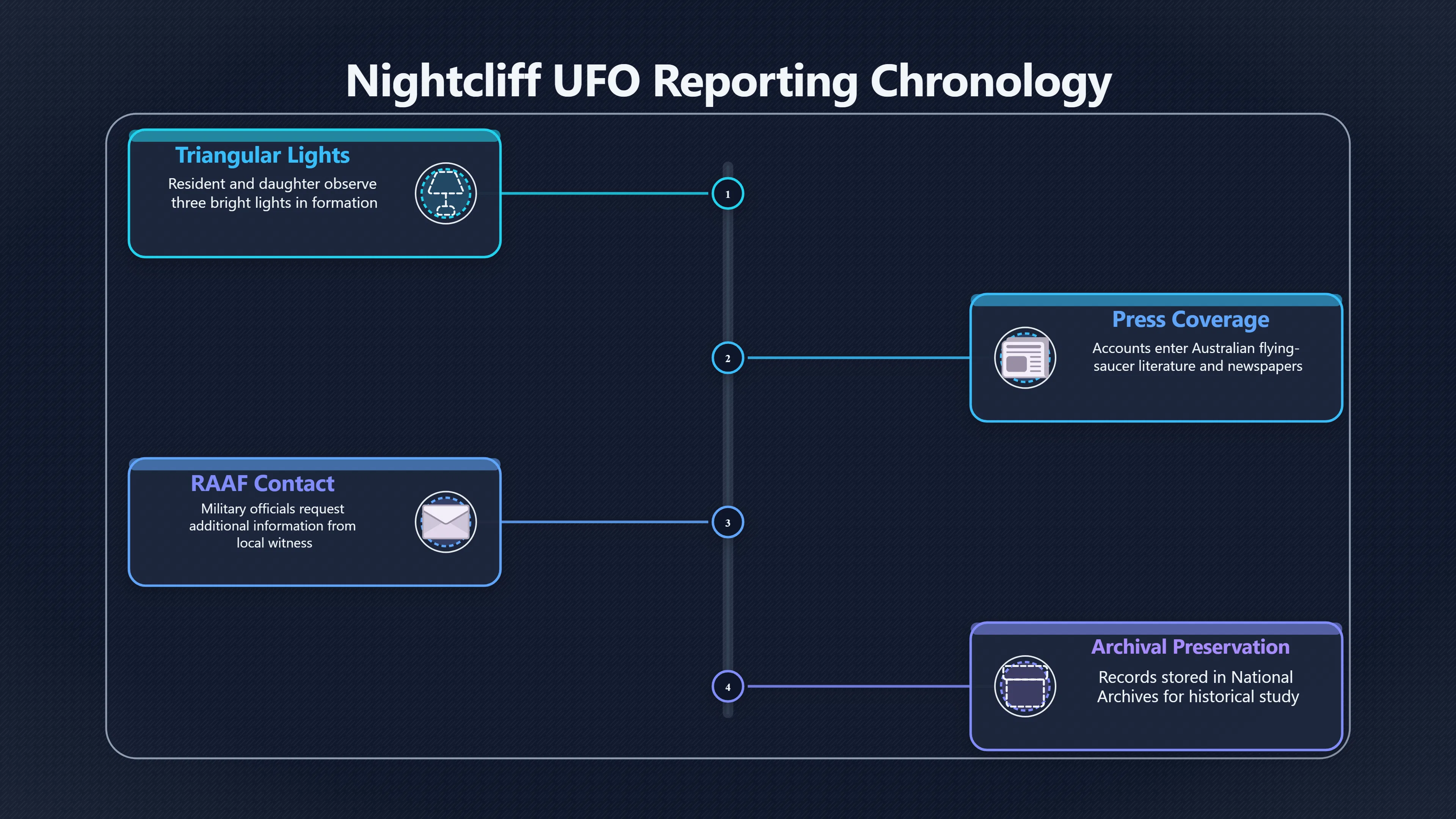 Overview image for Why Nightcliff kept entering Darwin UFO stories