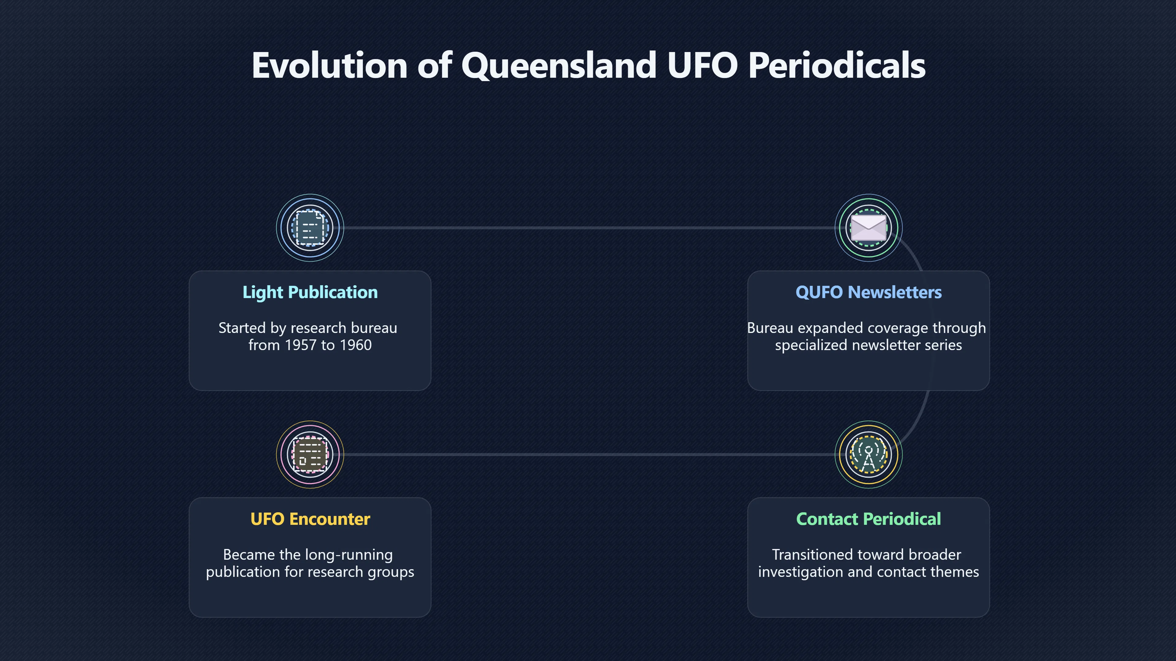 Overview image for What Queensland UFO newsletters preserved