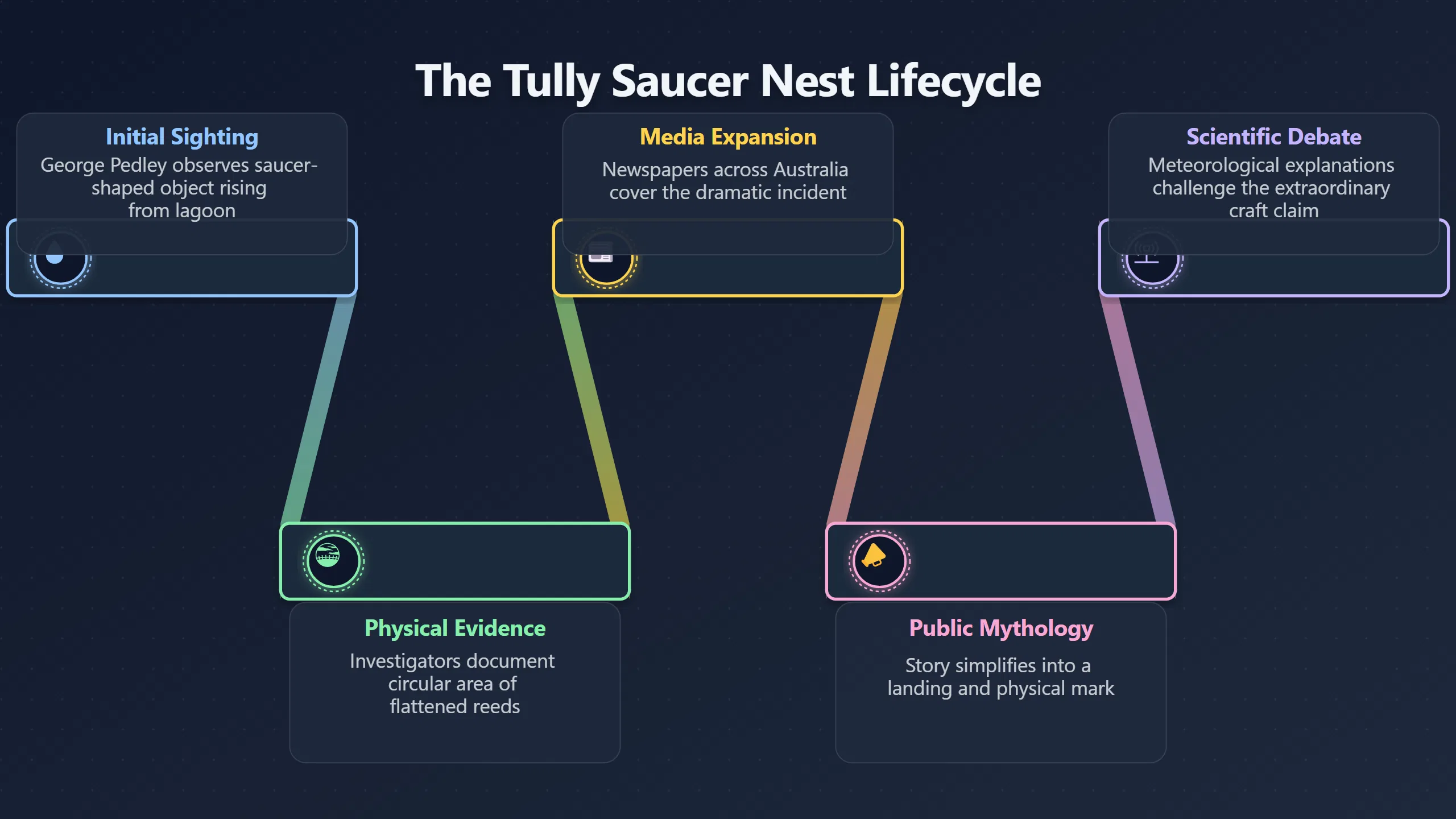 Overview image for How UFO stories outlive weak evidence