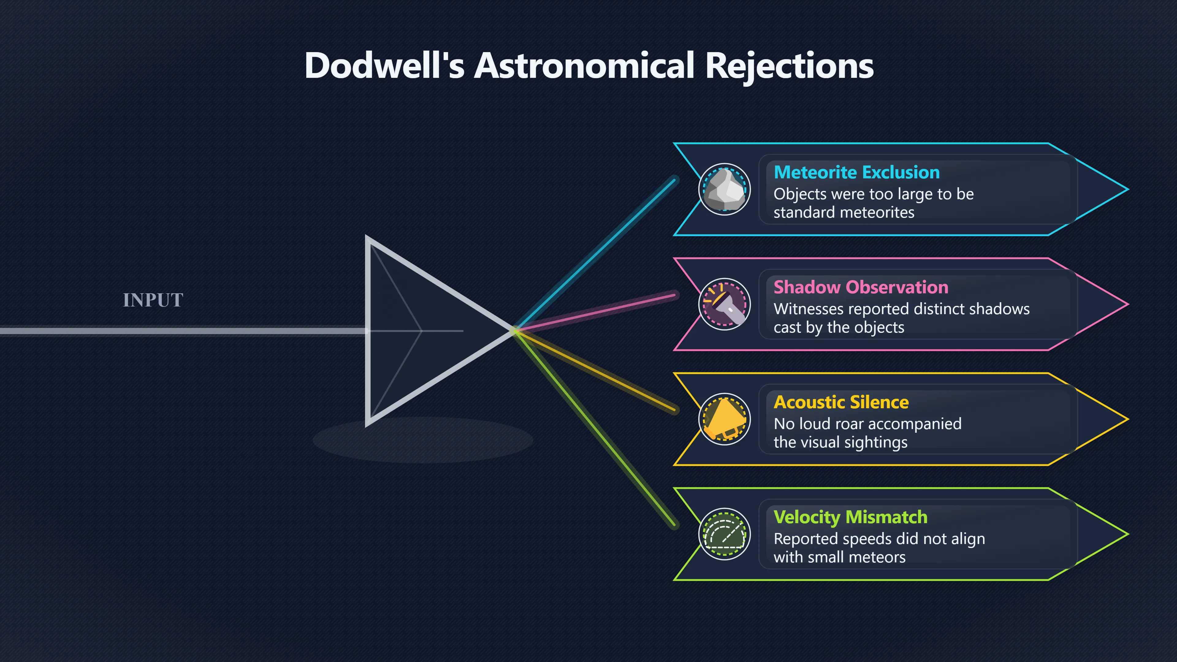 Overview image for Why did Dodwell doubt the meteor answer?