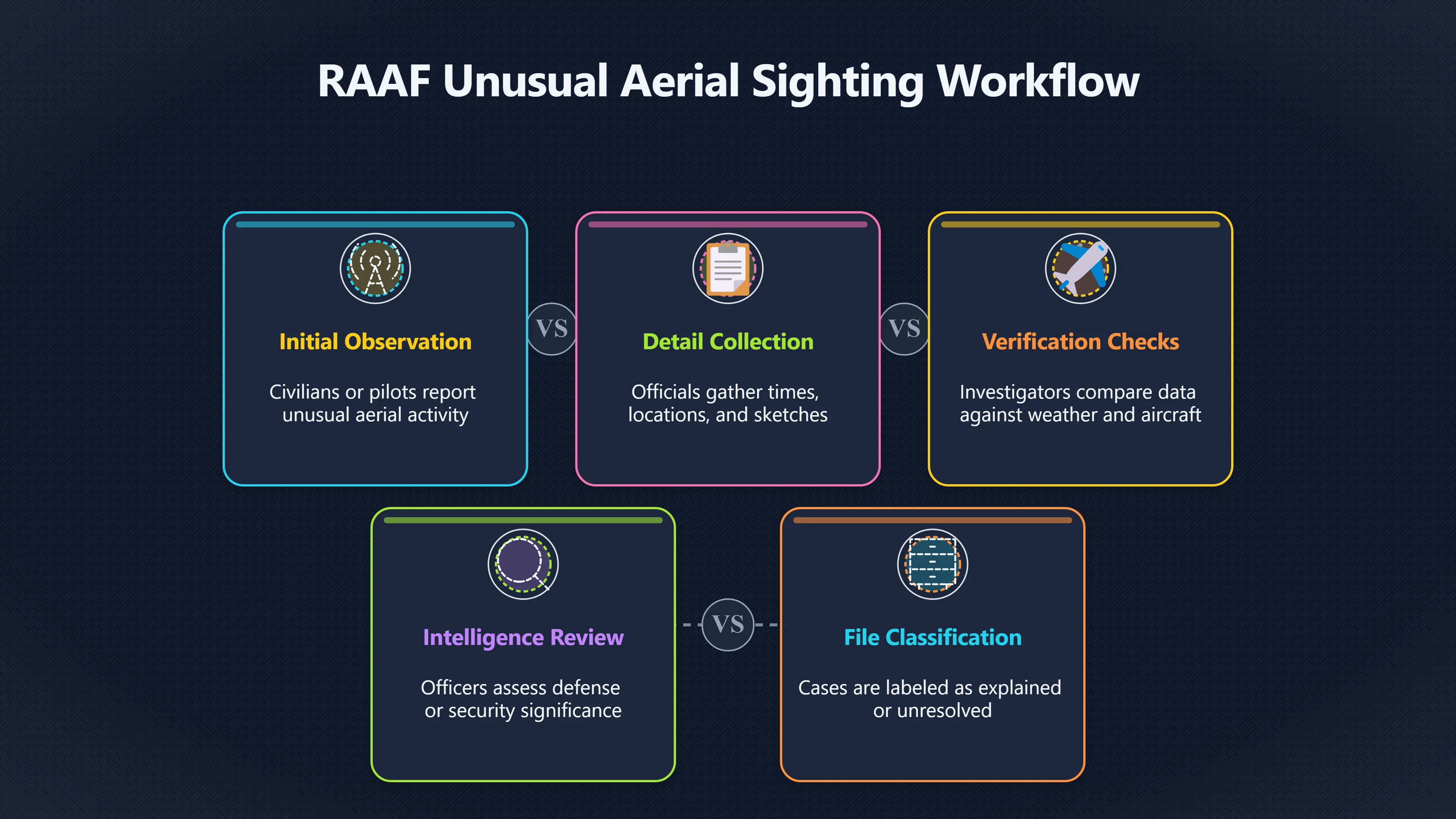 Overview image for How RAAF paperwork filtered UFO claims