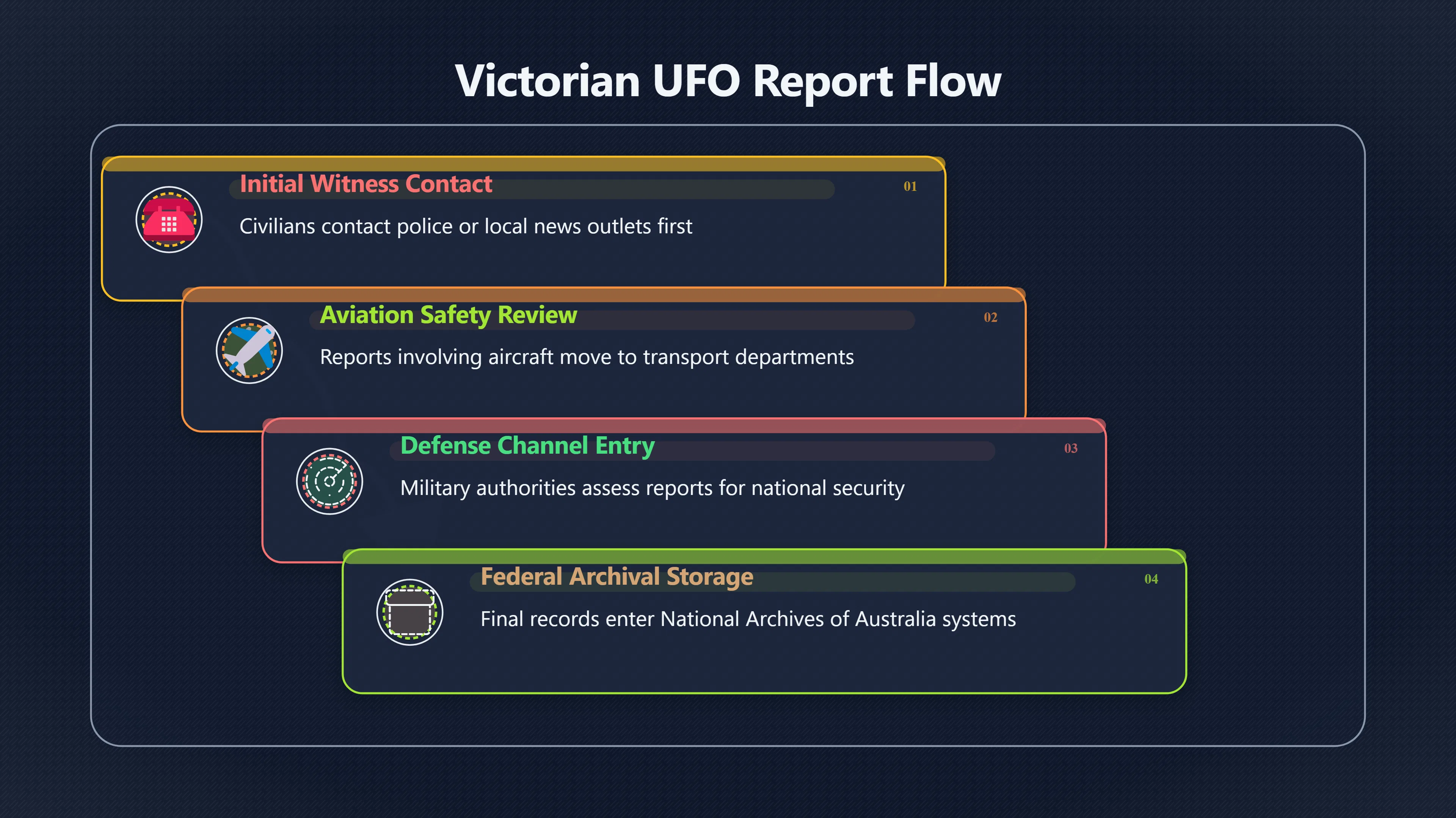 Overview image for When local sightings reached official files