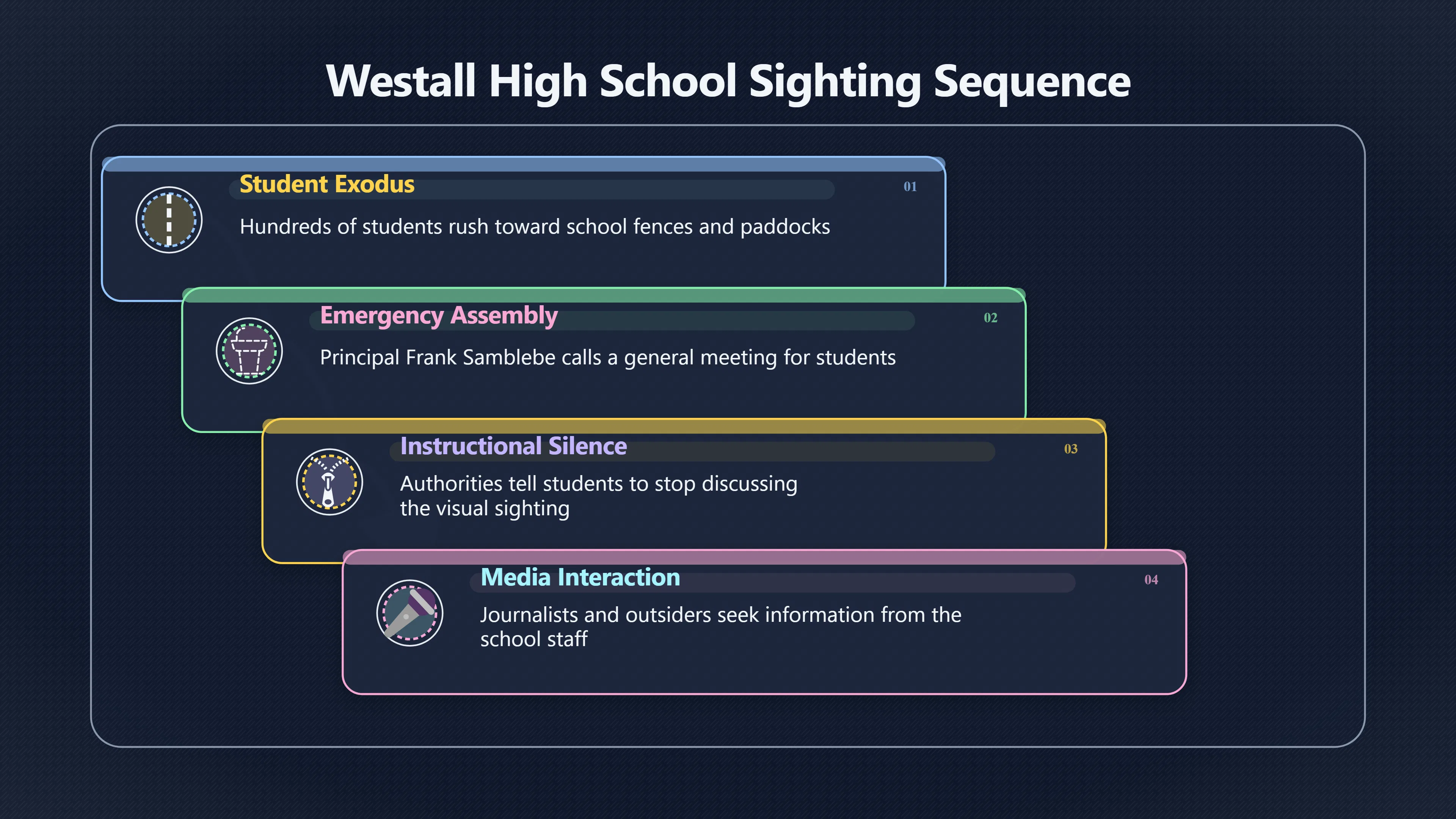 Overview image for Why were Westall students told to keep quiet?