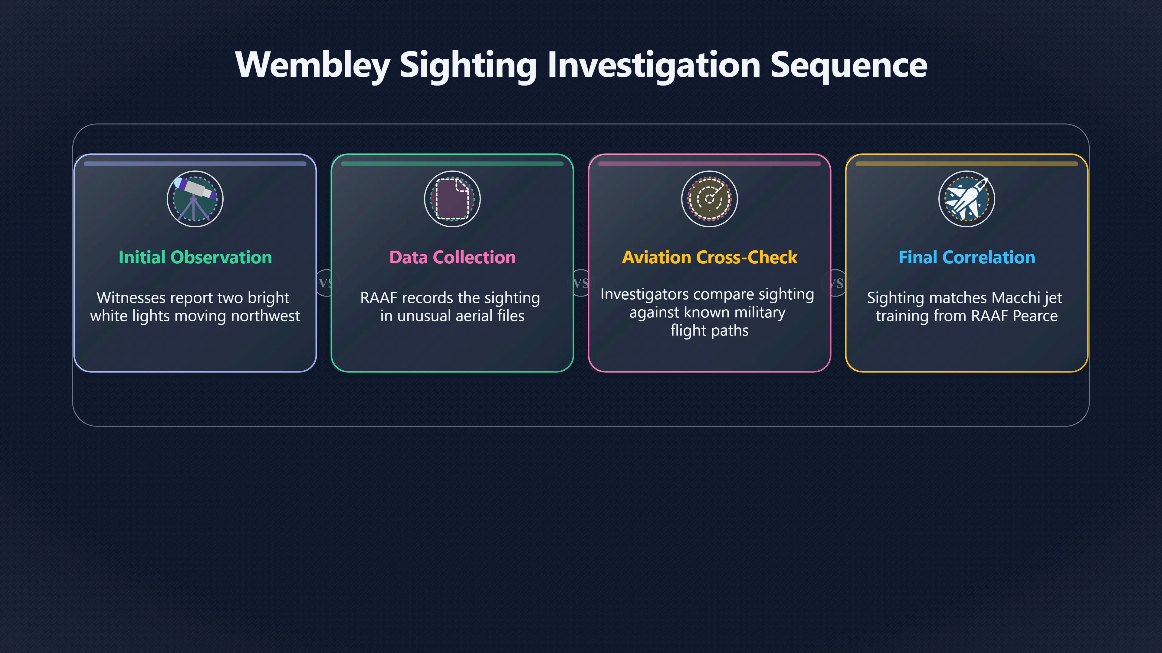 Overview image for Were the Wembley lights really RAAF trainers?